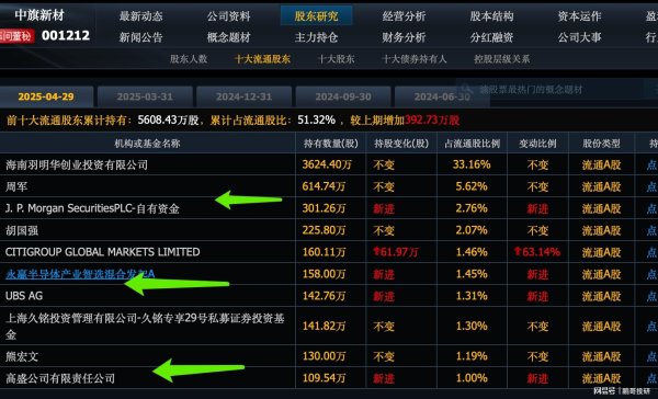 线上配资平台官网 刚刚，高盛买进A股10个股票，其中一个直接7连板涨停