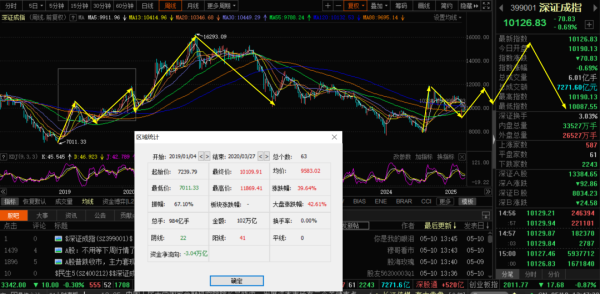 配资十大正规公司 预测术：A股何时再现大行情？