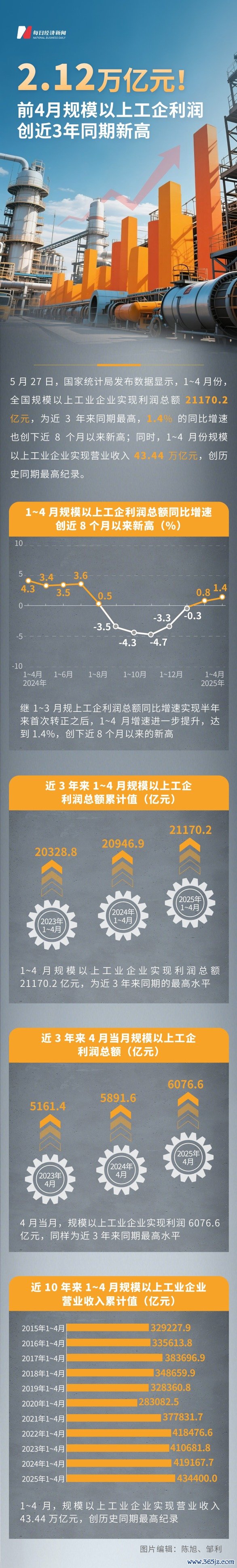 杠杆策略 43.44万亿元！前4月规模以上工企营收创历史同期最高纪录，实现利润总额累计同比增速创8个月以来新高