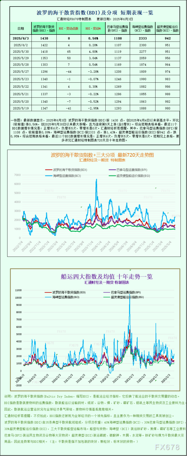 配资炒股安全平台查询 一张图：波罗的海指数连续第五个交易日上涨
